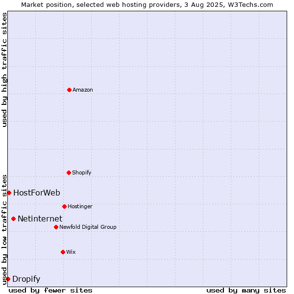 Market position of Netinternet vs. HostForWeb vs. Dropify