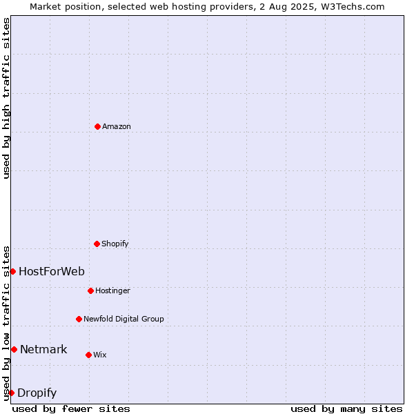 Market position of Netmark vs. HostForWeb vs. Dropify
