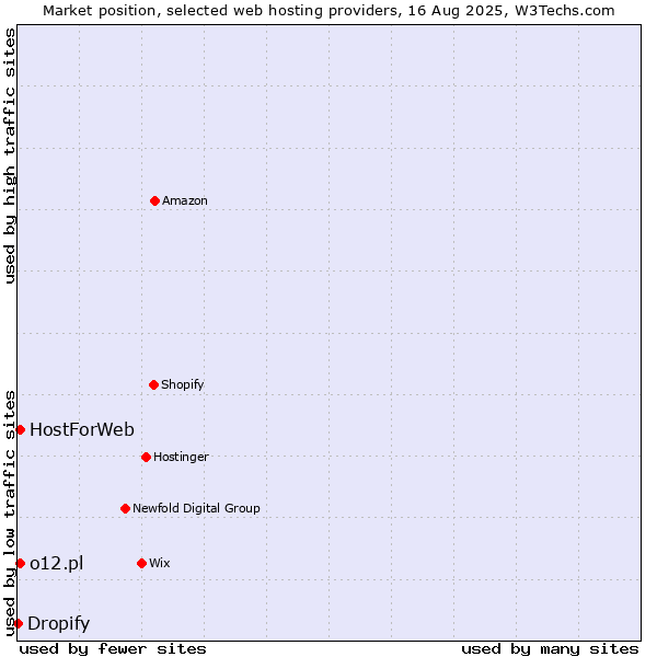 Market position of o12.pl vs. HostForWeb vs. Dropify