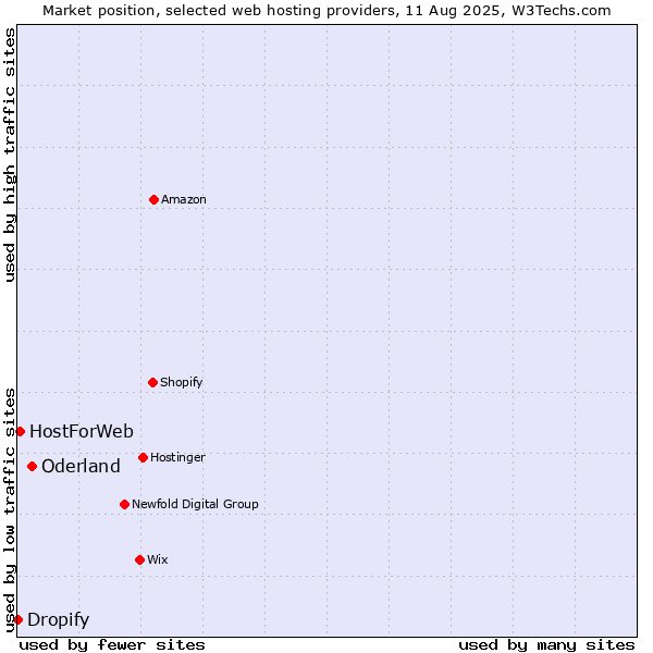 Market position of Oderland vs. HostForWeb vs. Dropify