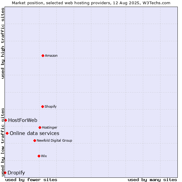 Market position of Online data services vs. HostForWeb vs. Dropify