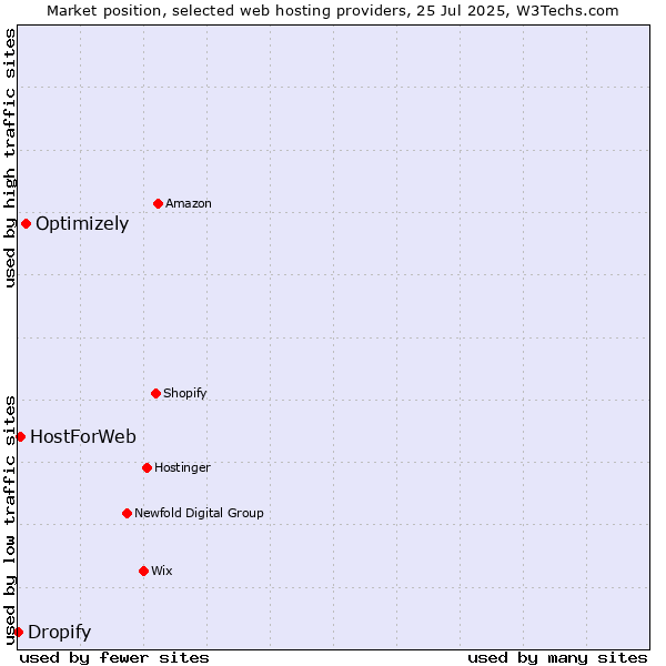 Market position of Optimizely vs. HostForWeb vs. Dropify