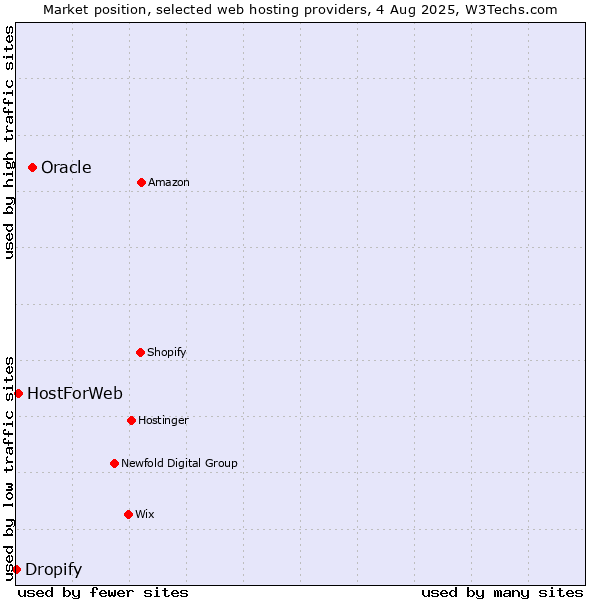 Market position of Oracle vs. HostForWeb vs. Dropify