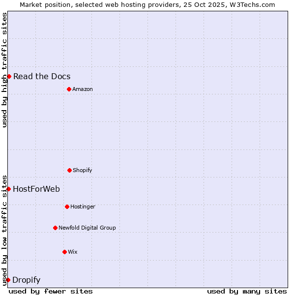 Market position of Read the Docs vs. HostForWeb vs. Dropify