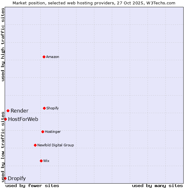 Market position of Render vs. HostForWeb vs. Dropify
