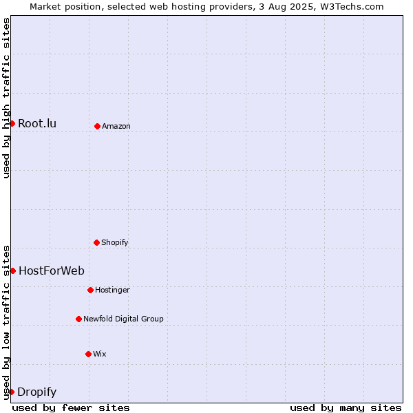 Market position of HostForWeb vs. Root.lu vs. Dropify