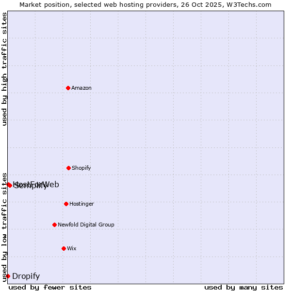 Market position of Semplify vs. HostForWeb vs. Dropify