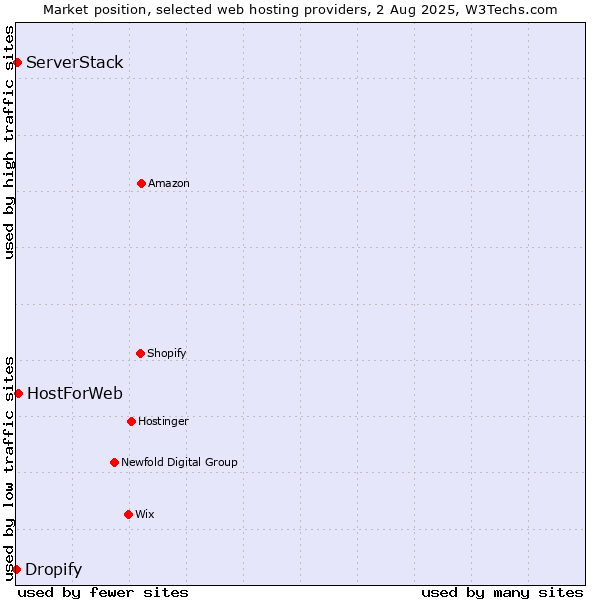 Market position of HostForWeb vs. ServerStack vs. Dropify