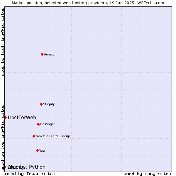 Market position of HostForWeb vs. Dropify vs. Webhost Python