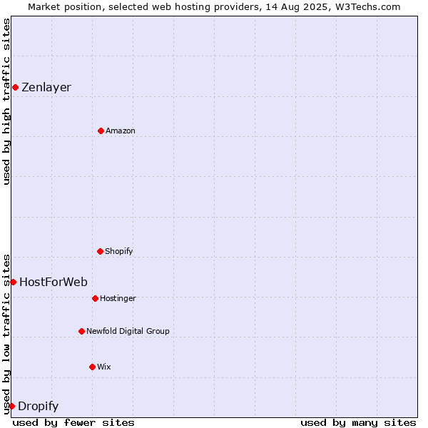 Market position of Zenlayer vs. HostForWeb vs. Dropify