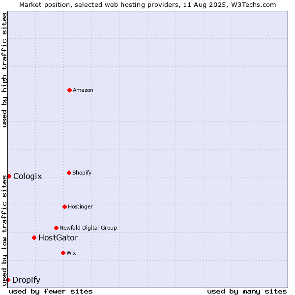 Market position of HostGator vs. Cologix vs. Dropify