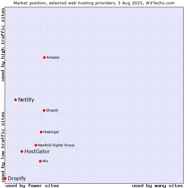 Market position of HostGator vs. Netlify vs. Dropify
