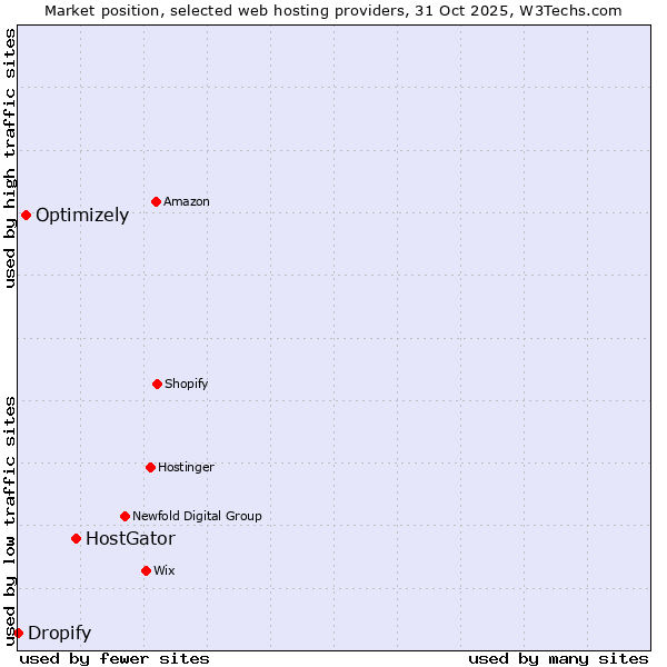 Market position of HostGator vs. Optimizely vs. Dropify