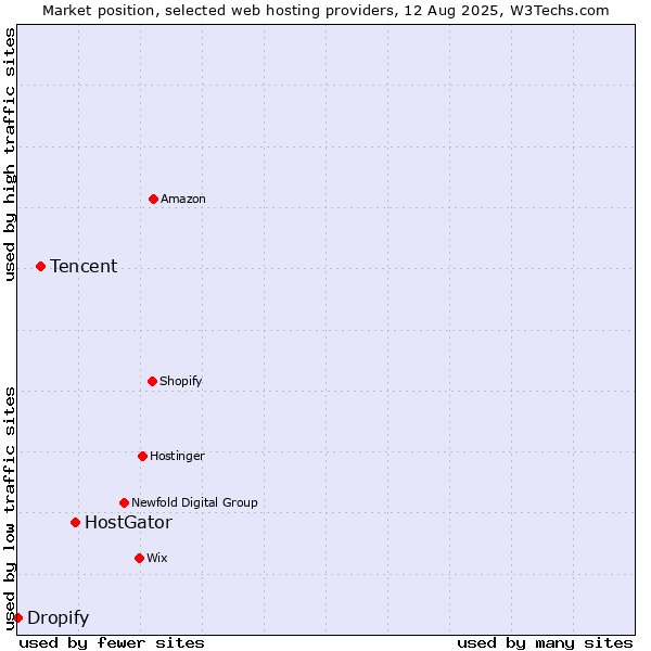 Market position of HostGator vs. Tencent vs. Dropify