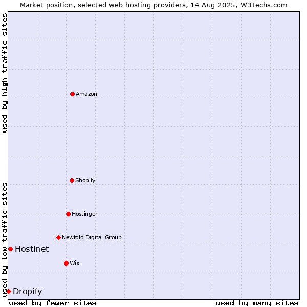 Market position of Hostinet vs. Dropify
