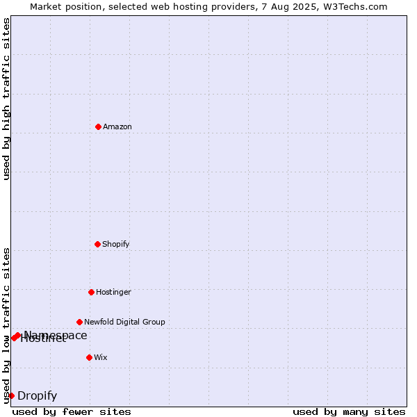 Market position of Namespace vs. Hostinet vs. Dropify
