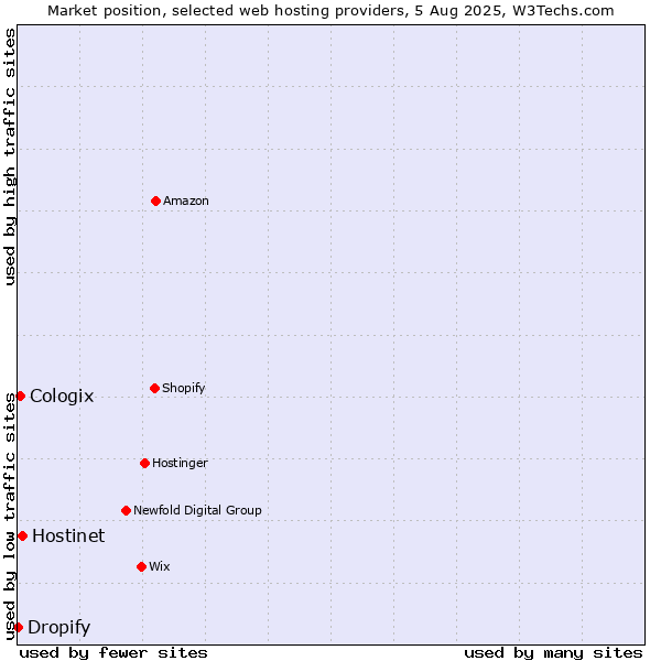 Market position of Hostinet vs. Cologix vs. Dropify