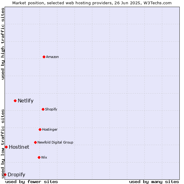 Market position of Netlify vs. Hostinet vs. Dropify