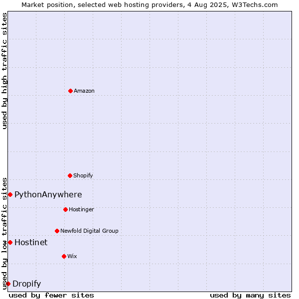 Market position of Hostinet vs. PythonAnywhere vs. Dropify