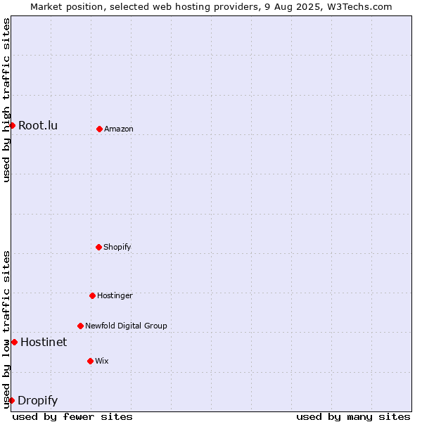 Market position of Hostinet vs. Root.lu vs. Dropify