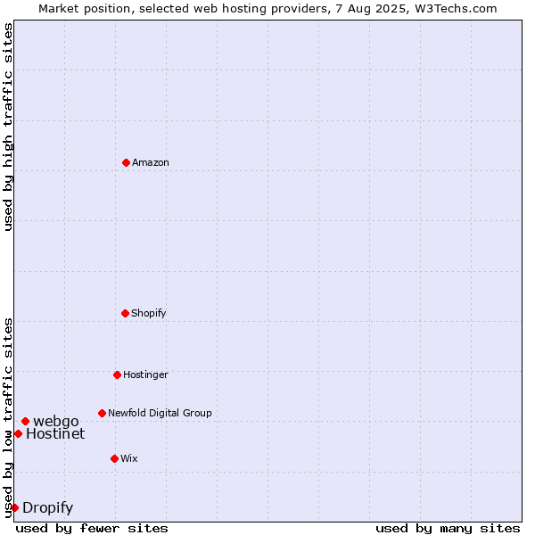 Market position of webgo vs. Hostinet vs. Dropify