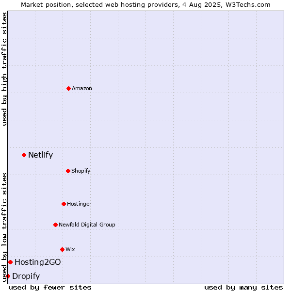 Market position of Netlify vs. Hosting2GO vs. Dropify