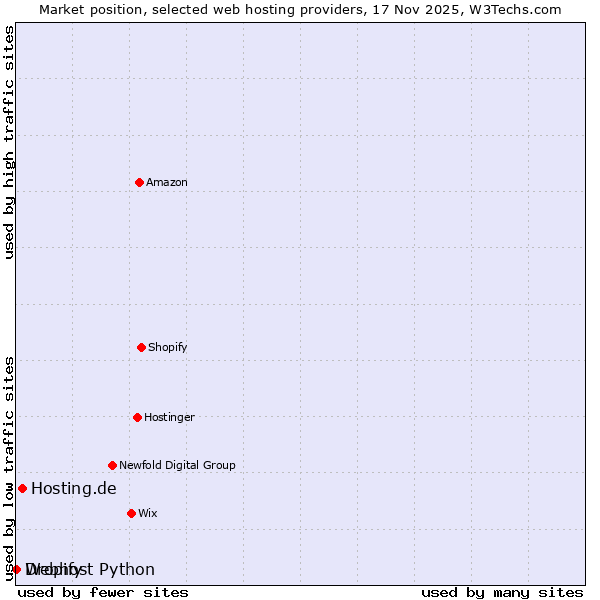 Market position of Hosting.de vs. Dropify vs. Webhost Python