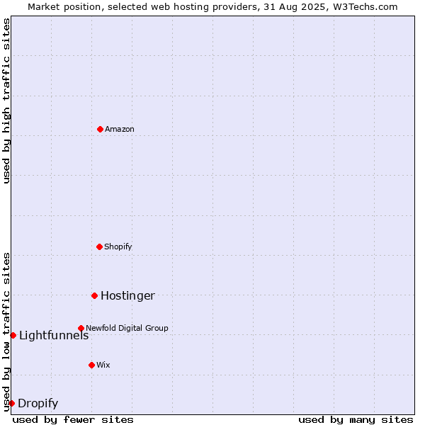 Market position of Hostinger vs. Lightfunnels vs. Dropify
