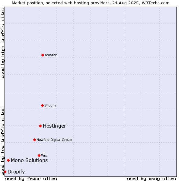 Market position of Hostinger vs. Mono Solutions vs. Dropify