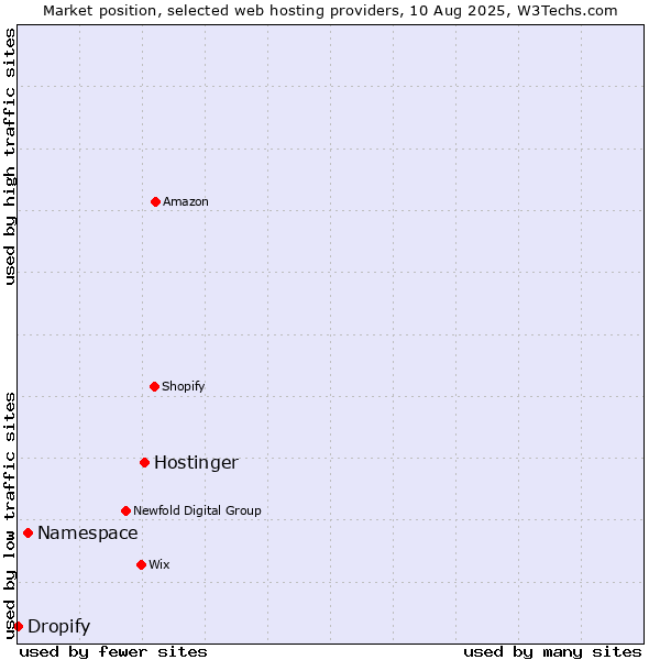 Market position of Hostinger vs. Namespace vs. Dropify