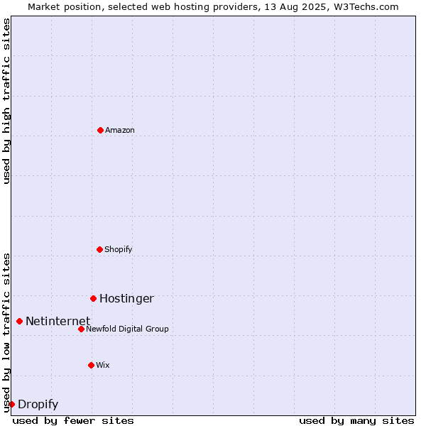 Market position of Hostinger vs. Netinternet vs. Dropify