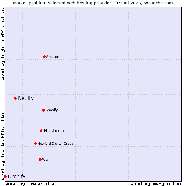 Market position of Hostinger vs. Netlify vs. Dropify