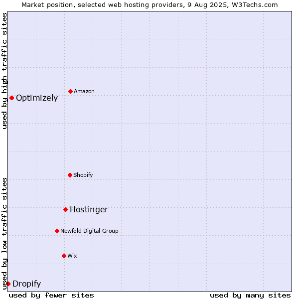 Market position of Hostinger vs. Optimizely vs. Dropify