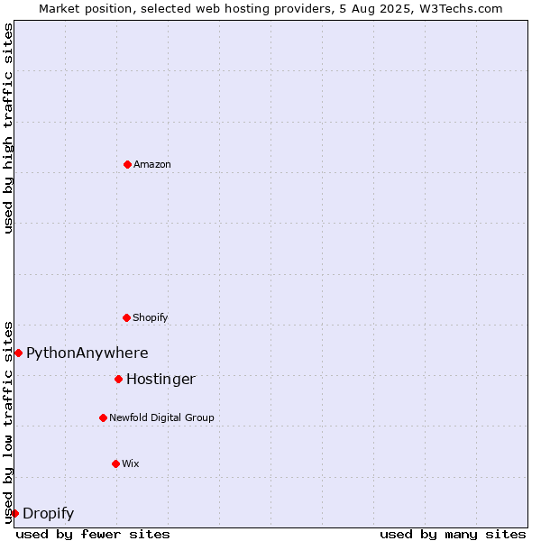 Market position of Hostinger vs. PythonAnywhere vs. Dropify