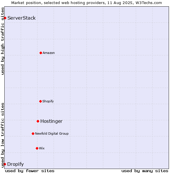 Market position of Hostinger vs. ServerStack vs. Dropify