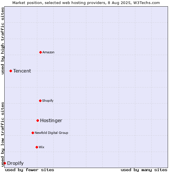 Market position of Hostinger vs. Tencent vs. Dropify
