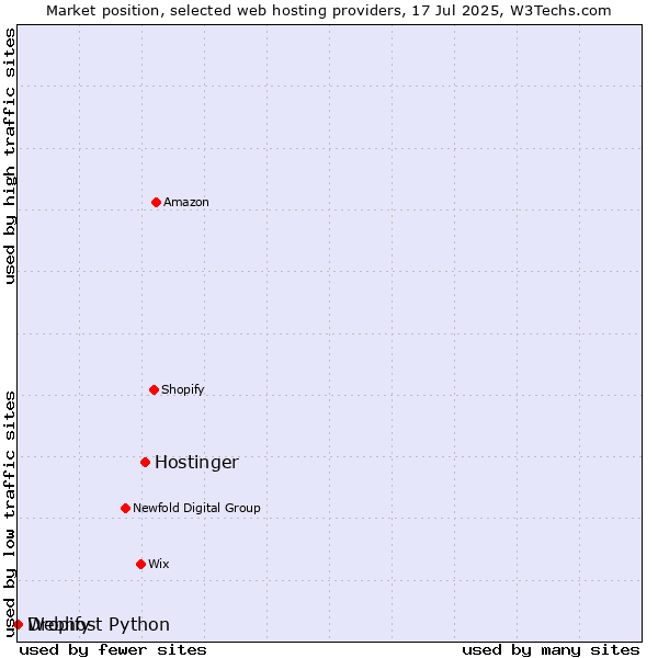 Market position of Hostinger vs. Dropify vs. Webhost Python