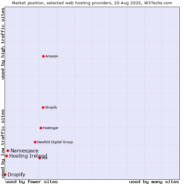 Market position of Namespace vs. Hosting Ireland vs. Dropify