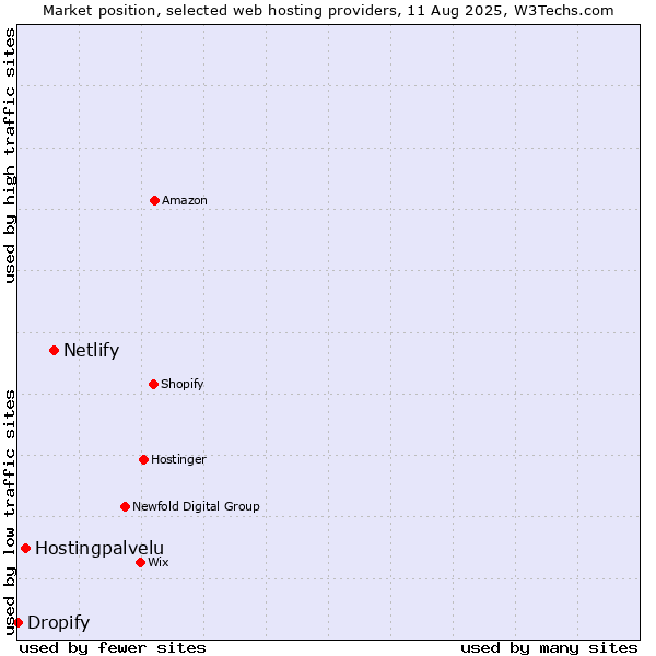 Market position of Netlify vs. Hostingpalvelu vs. Dropify
