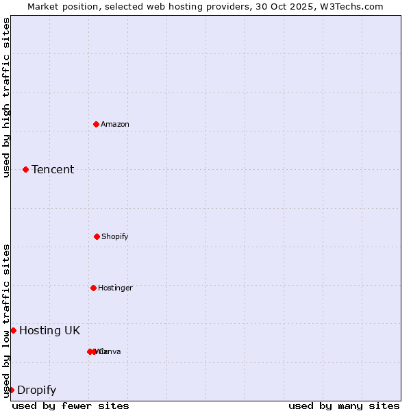 Market position of Tencent vs. Hosting UK vs. Dropify