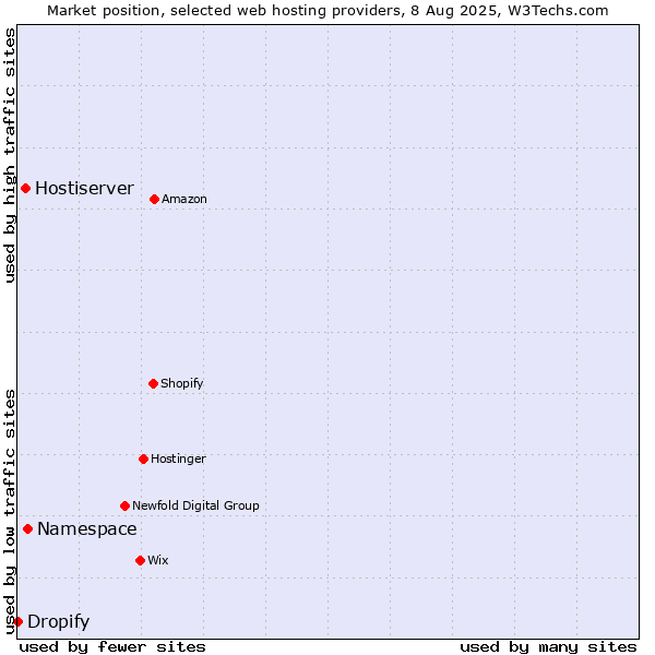 Market position of Namespace vs. Hostiserver vs. Dropify
