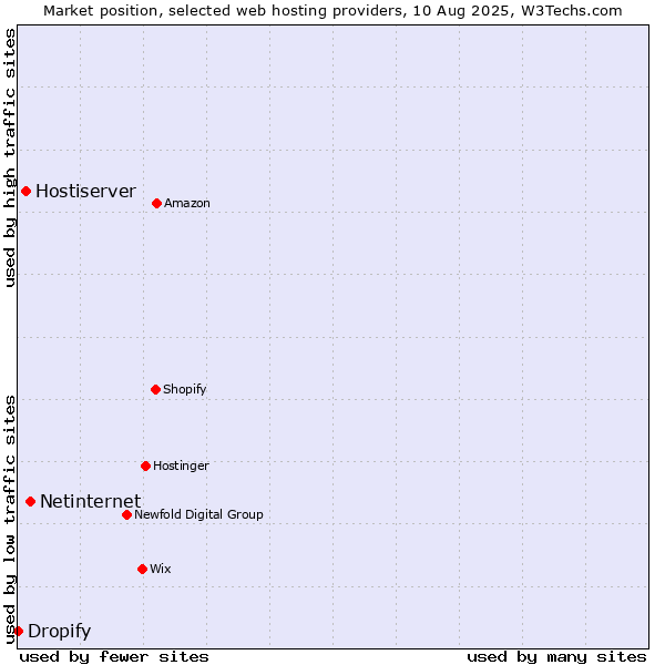 Market position of Netinternet vs. Hostiserver vs. Dropify