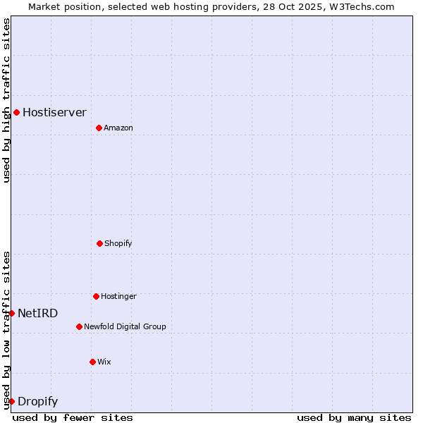 Market position of Hostiserver vs. Dropify vs. NetIRD