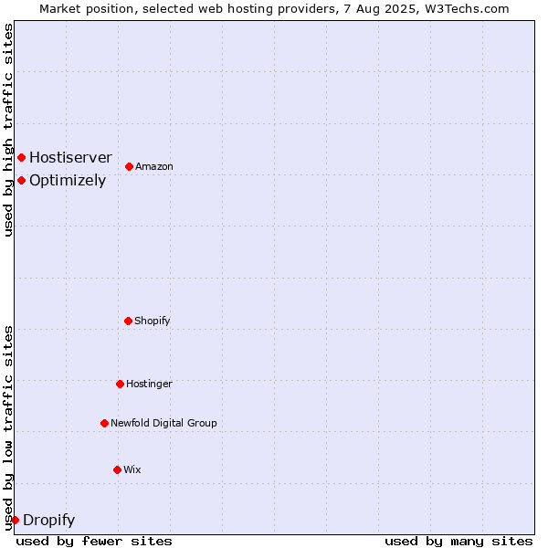Market position of Optimizely vs. Hostiserver vs. Dropify