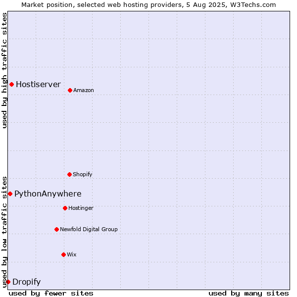 Market position of Hostiserver vs. PythonAnywhere vs. Dropify