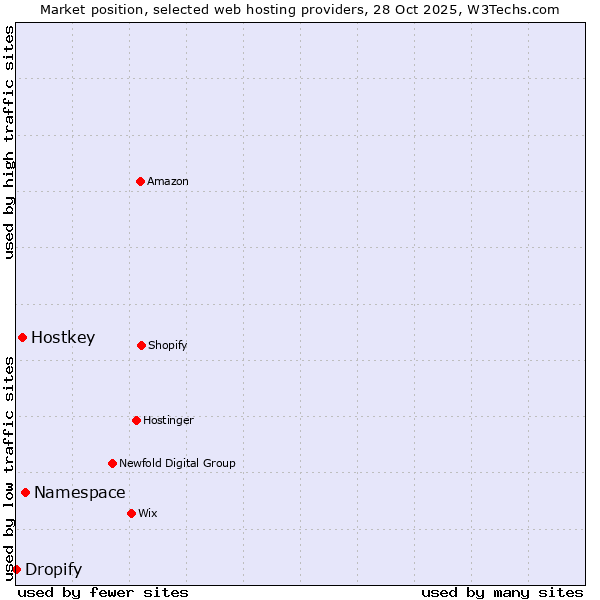 Market position of Namespace vs. Hostkey vs. Dropify