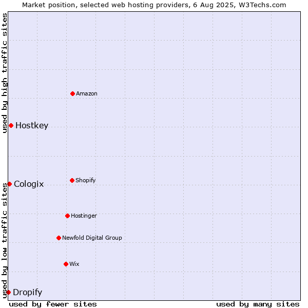 Market position of Hostkey vs. Cologix vs. Dropify