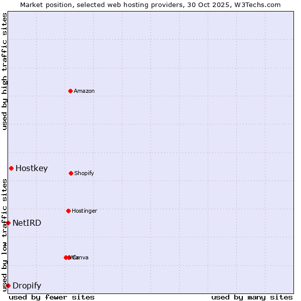 Market position of Hostkey vs. Dropify vs. NetIRD