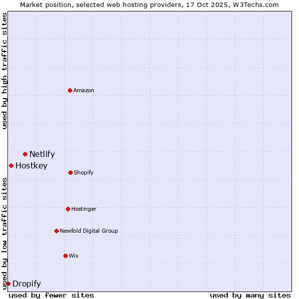 Market position of Netlify vs. Hostkey vs. Dropify