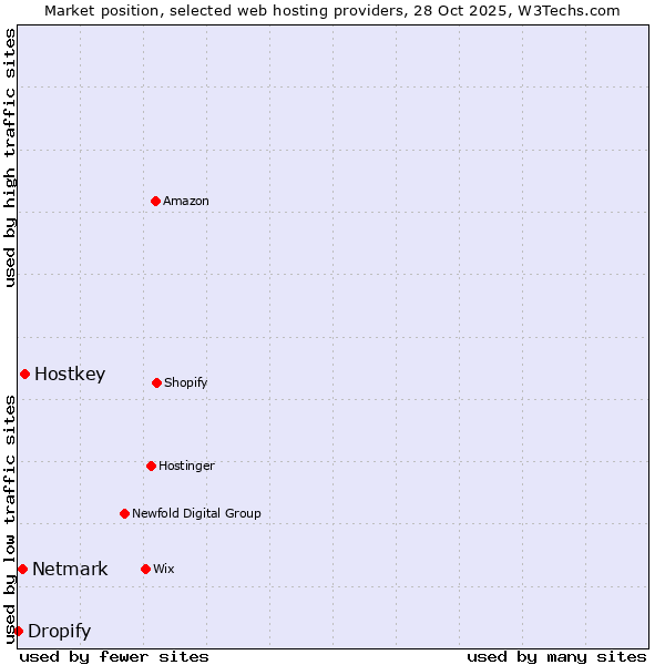 Market position of Hostkey vs. Netmark vs. Dropify